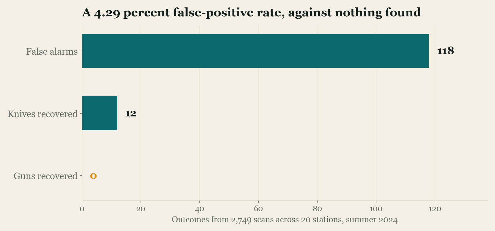 Horizontal bar chart of outcomes from the 2024 New York subway weapons screening pilot: 118 false alarms, 12 knives recovered, and zero guns recovered. The bar for guns has no length and is labelled zero.