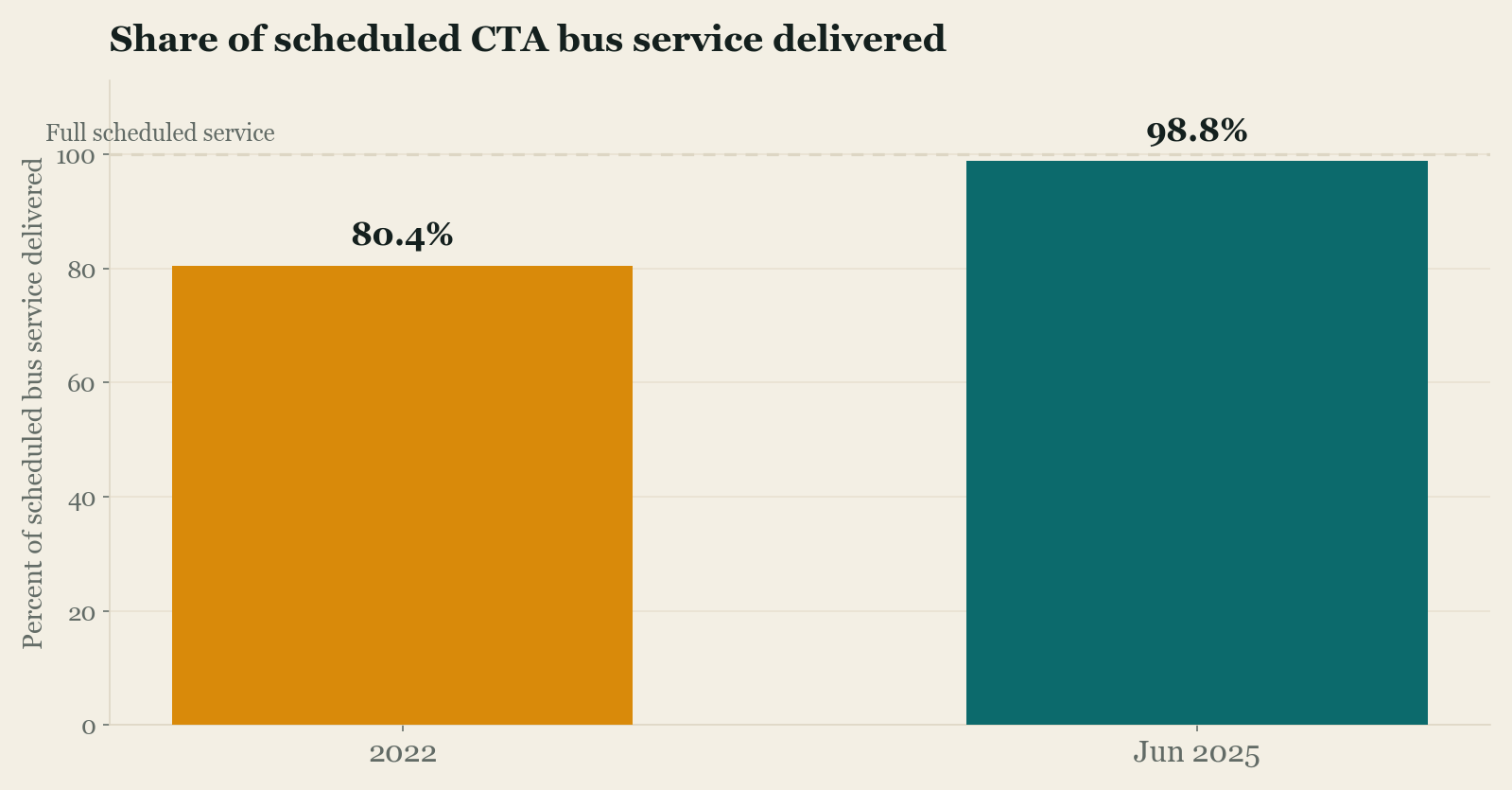 Bar chart comparing the share of scheduled CTA bus service delivered: 80.4 percent in 2022 against 98.8 percent in June 2025. The gap between each bar and 100 percent is the pool of scheduled runs that never operated.