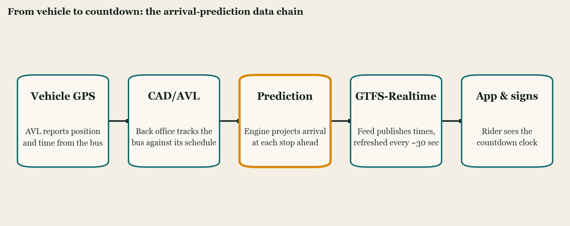 A five-stage horizontal flow diagram. Vehicle GPS (AVL reports position and time from the bus) feeds CAD/AVL (back office tracks the bus against its schedule), which feeds a Prediction engine (projects arrival at each stop ahead, highlighted in amber), which feeds the GTFS-Realtime feed (publishes times, refreshed every roughly 30 seconds), which feeds the rider-facing app and station signs (the countdown clock).