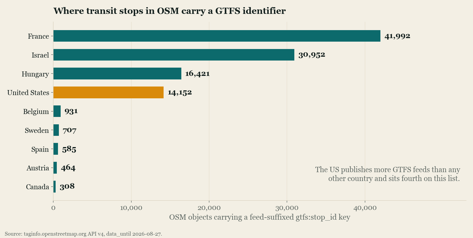 Horizontal bar chart of OpenStreetMap objects carrying a feed-suffixed gtfs:stop_id key, grouped by the country prefix of the feed code: France 41,992, Israel 30,952, Hungary 16,421, United States 14,152, Belgium 931, Sweden 707, Spain 585, Austria 464, Canada 308.
