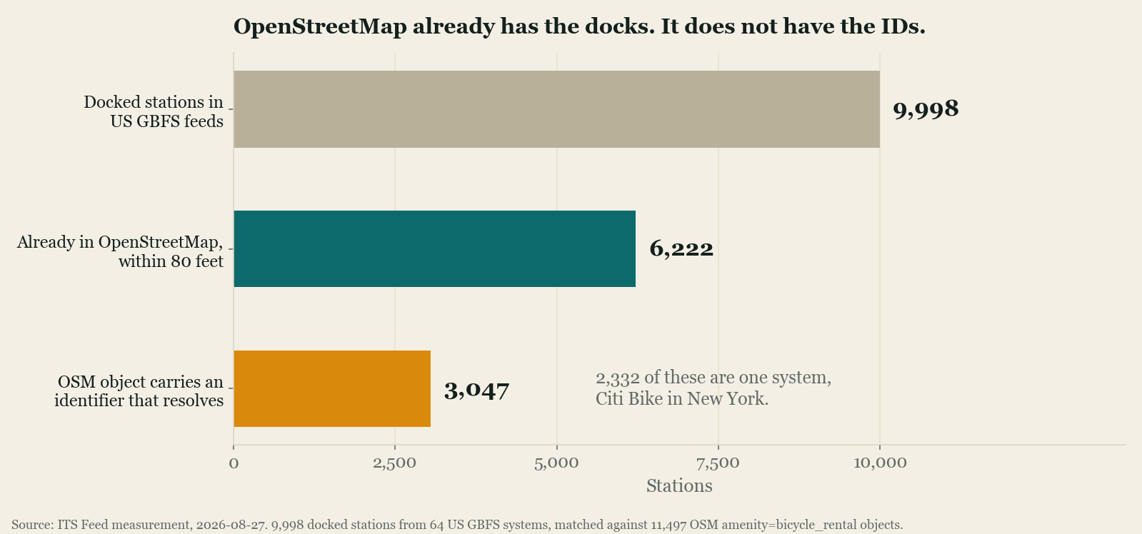 Horizontal bar chart of three nested counts of US bike share docking stations: 9,998 docked stations in US GBFS feeds, 6,222 already in OpenStreetMap within 80 feet, and 3,047 whose OpenStreetMap object carries an identifier that resolves. An annotation notes that 2,332 of the 3,047 are one system, Citi Bike in New York.