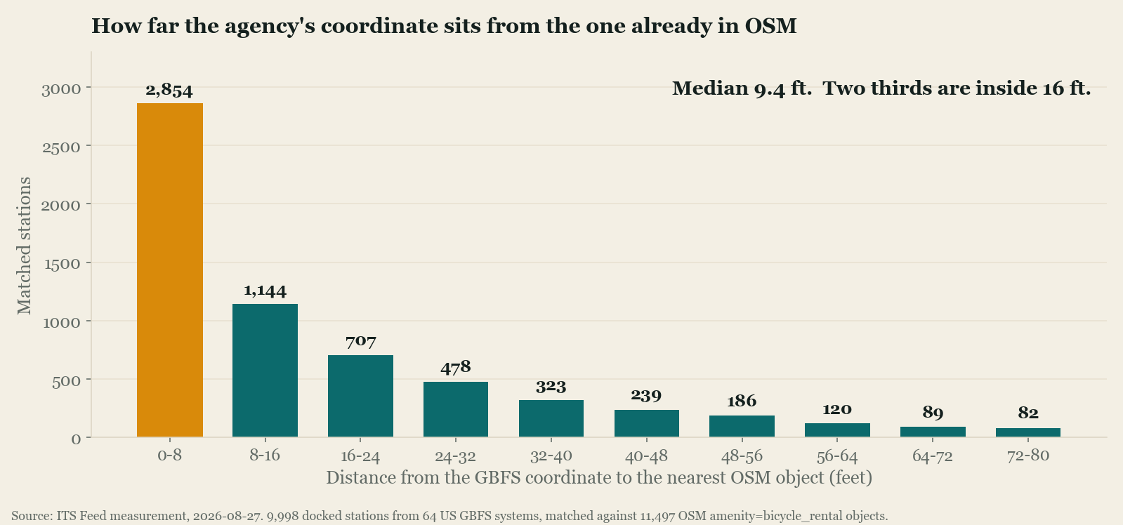 Bar chart of the distance between each GBFS station coordinate and the nearest OpenStreetMap bicycle rental object, in 8-foot bins from 0 to 80 feet: 2,854 within 8 feet, 1,144 from 8 to 16, 707 from 16 to 24, 478 from 24 to 32, 323 from 32 to 40, 239 from 40 to 48, 186 from 48 to 56, 120 from 56 to 64, 89 from 64 to 72, and 82 from 72 to 80.