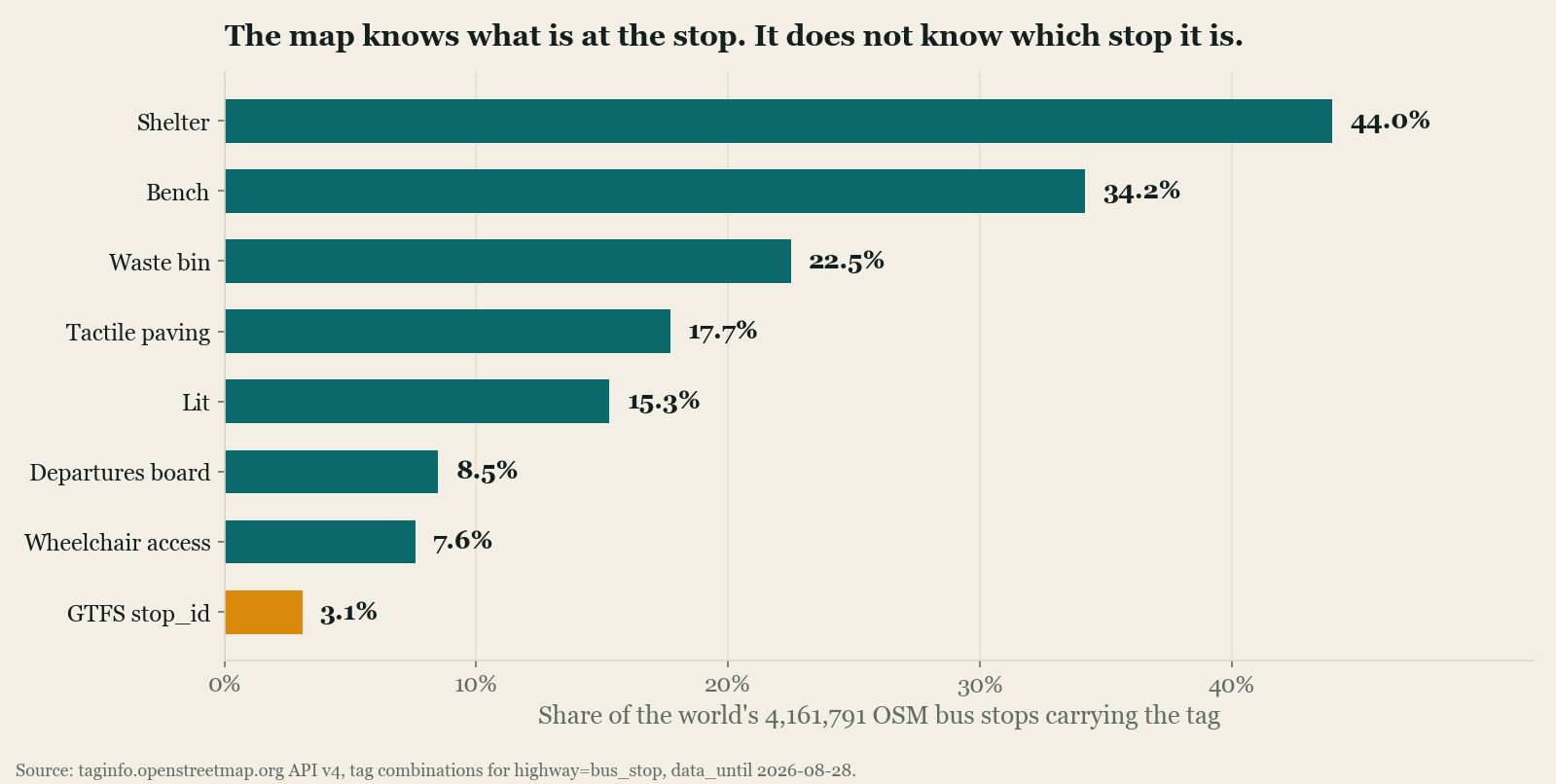 Horizontal bar chart of the share of the world's 4,161,791 OpenStreetMap bus stops carrying each tag: shelter 44.0 percent, bench 34.2 percent, waste bin 22.5 percent, tactile paving 17.7 percent, lit 15.3 percent, departures board 8.5 percent, wheelchair access 7.6 percent, and GTFS stop_id 3.1 percent.