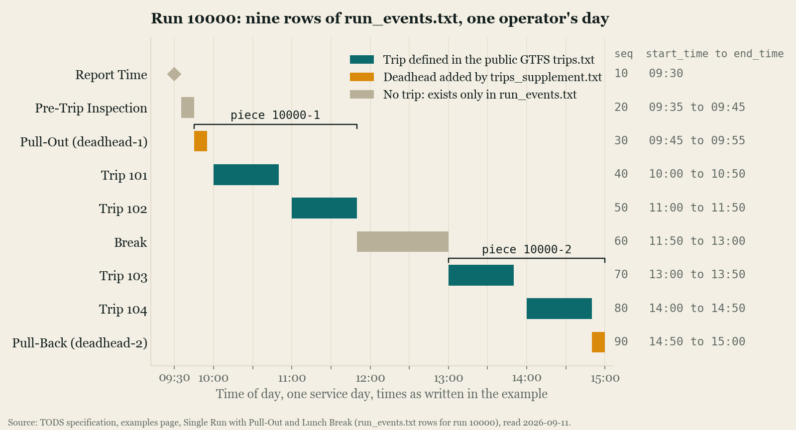 Horizontal timeline of run 10000 from the TODS specification's worked example, from 09:30 to 15:00. There are nine bars: Report Time at 09:30 as a point, Pre-Trip Inspection 09:35 to 09:45, Pull-Out 09:45 to 09:55, Trip 101 10:00 to 10:50, Trip 102 11:00 to 11:50, Break 11:50 to 13:00, Trip 103 13:00 to 13:50, Trip 104 14:00 to 14:50, and Pull-Back 14:50 to 15:00. Bars are shaded by where each event's trip is defined: the four revenue trips in the public GTFS, the two deadheads in trips_supplement.txt, and the three events with no trip in run_events.txt alone. Brackets mark piece 10000-1 covering the pull-out and first two trips and piece 10000-2 covering the last two trips and the pull-back.
