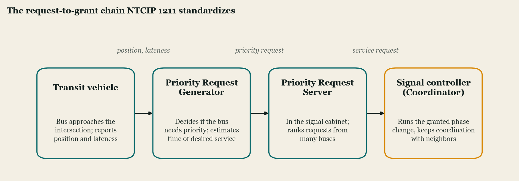 A four-box left-to-right flow. Transit vehicle: bus approaches the intersection and reports position and lateness. Arrow labeled position, lateness leads to Priority Request Generator: decides if the bus needs priority and estimates time of desired service. Arrow labeled priority request leads to Priority Request Server: sits in the signal cabinet and ranks requests from many buses. Arrow labeled service request leads to Signal controller (Coordinator): runs the granted phase change while keeping coordination with neighboring signals.