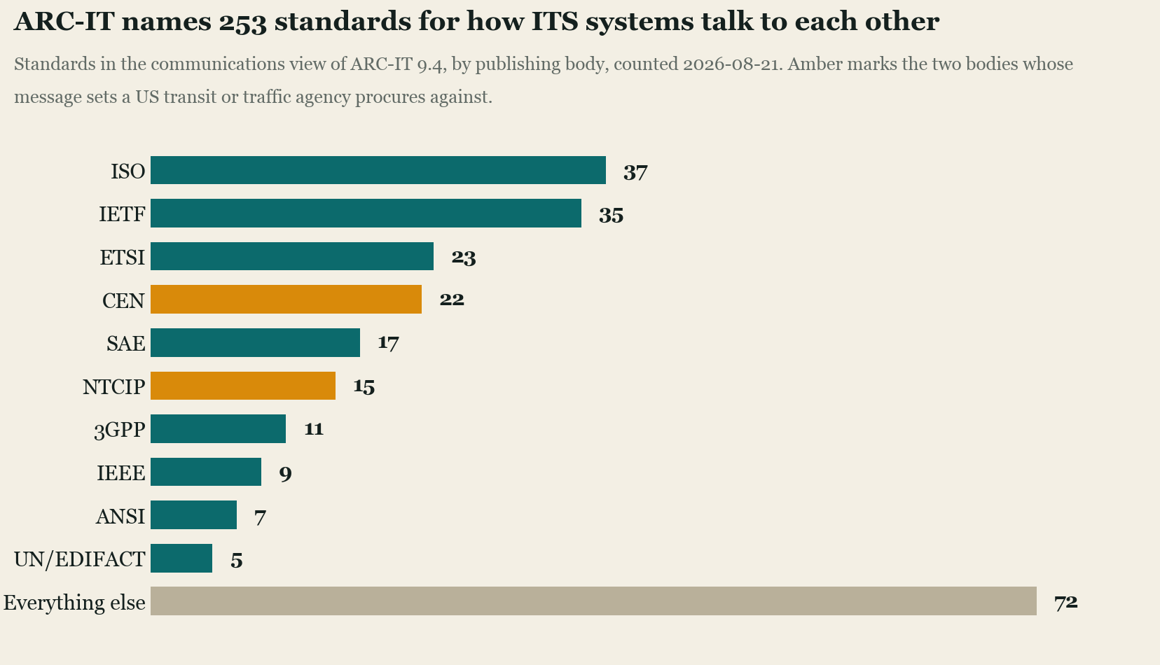 Horizontal bar chart of standards bodies in ARC-IT's communications view: ISO 37, IETF 35, ETSI 23, CEN 22, SAE 17, NTCIP 15, 3GPP 11, IEEE 9, ANSI 7, UN/EDIFACT 5, and 72 standards in everything else.