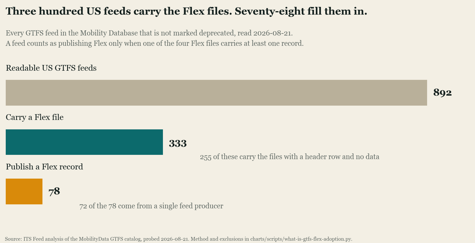 Horizontal bar chart of three nested counts of US GTFS feeds: 892 readable US GTFS feeds, 333 that carry a Flex file, and 78 that publish a Flex record. Annotations note that 255 of the 333 carry the files with a header row and no data, and that 72 of the 78 come from a single feed producer.