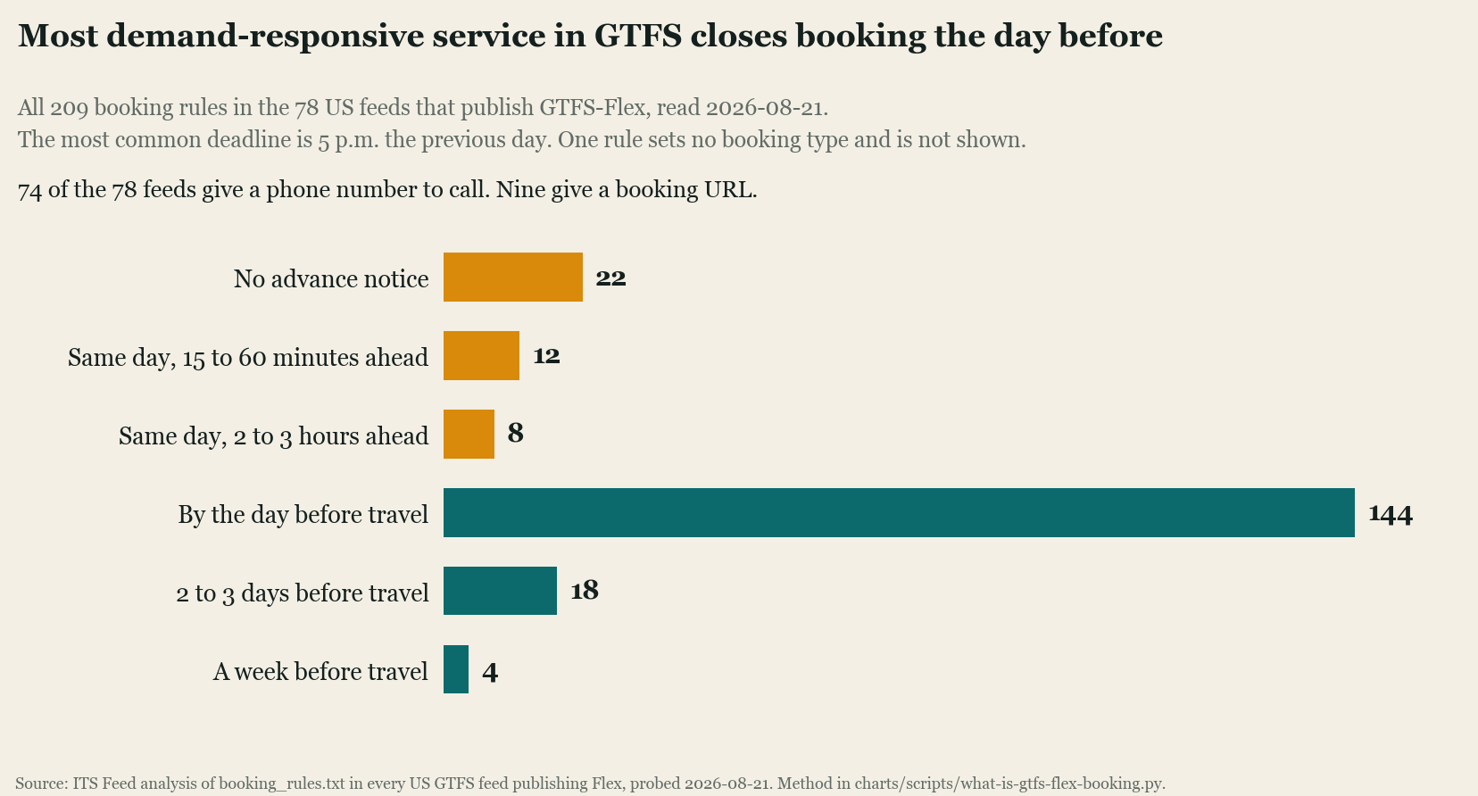 Horizontal bar chart of 209 US GTFS-Flex booking rules by how late a rider may book: no advance notice 22, same day 15 to 60 minutes ahead 12, same day 2 to 3 hours ahead 8, by the day before travel 144, 2 to 3 days before travel 18, a week before travel 4.