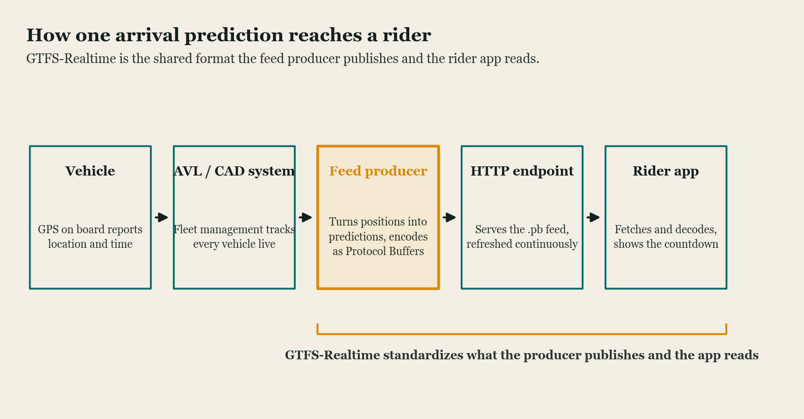 Left-to-right flow of one arrival prediction across five stages: a vehicle with onboard GPS, an AVL or CAD fleet-management system, a feed producer that turns positions into predictions and encodes them as Protocol Buffers, an HTTP endpoint that serves the feed, and a rider app that fetches and decodes it. A bracket marks the feed producer through the rider app as the span the standard covers.